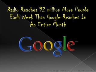 Radio Reaches 92 million More People
 Each Week Than Google Reaches In
          An Entire Month




                  Sources: Radar 97, June 2008 (Monday-Sunday, 24hrs, based on daily cume 18+) ; ComScore May 2008
 