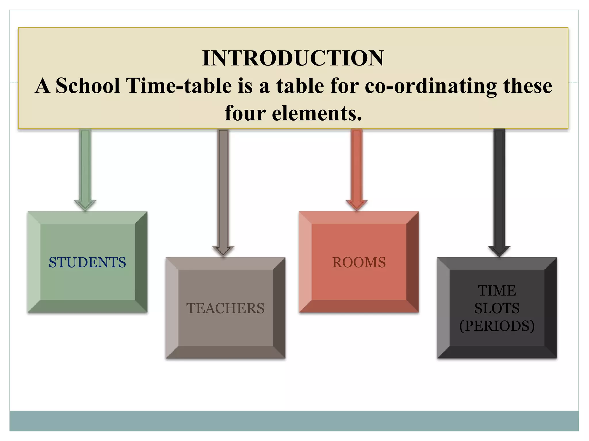 INTRODUCTION
A School Time-table is a table for co-ordinating these
four elements.
STUDENTS
TEACHERS
ROOMS
TIME
SLOTS
(PERIODS)