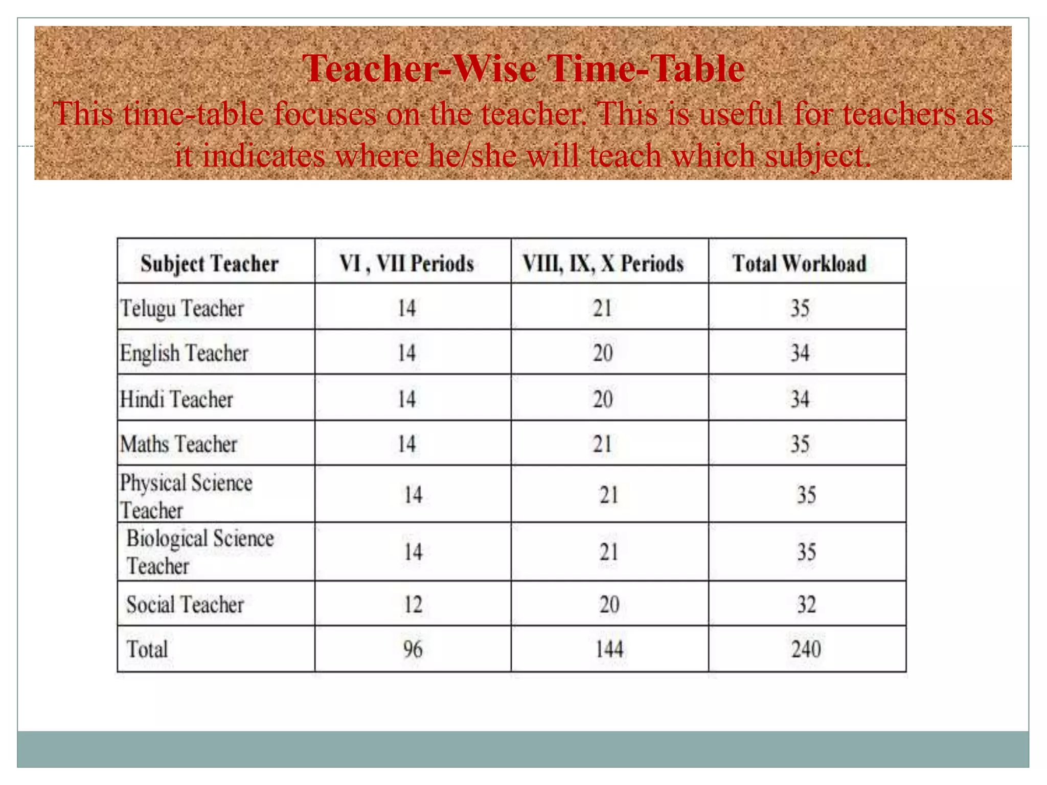 Teacher-Wise Time-Table
This time-table focuses on the teacher. This is useful for teachers as
it indicates where he/she will teach which subject.
