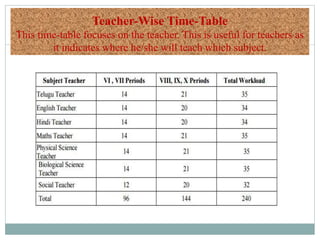 Teacher-Wise Time-Table
This time-table focuses on the teacher. This is useful for teachers as
it indicates where he/she will teach which subject.