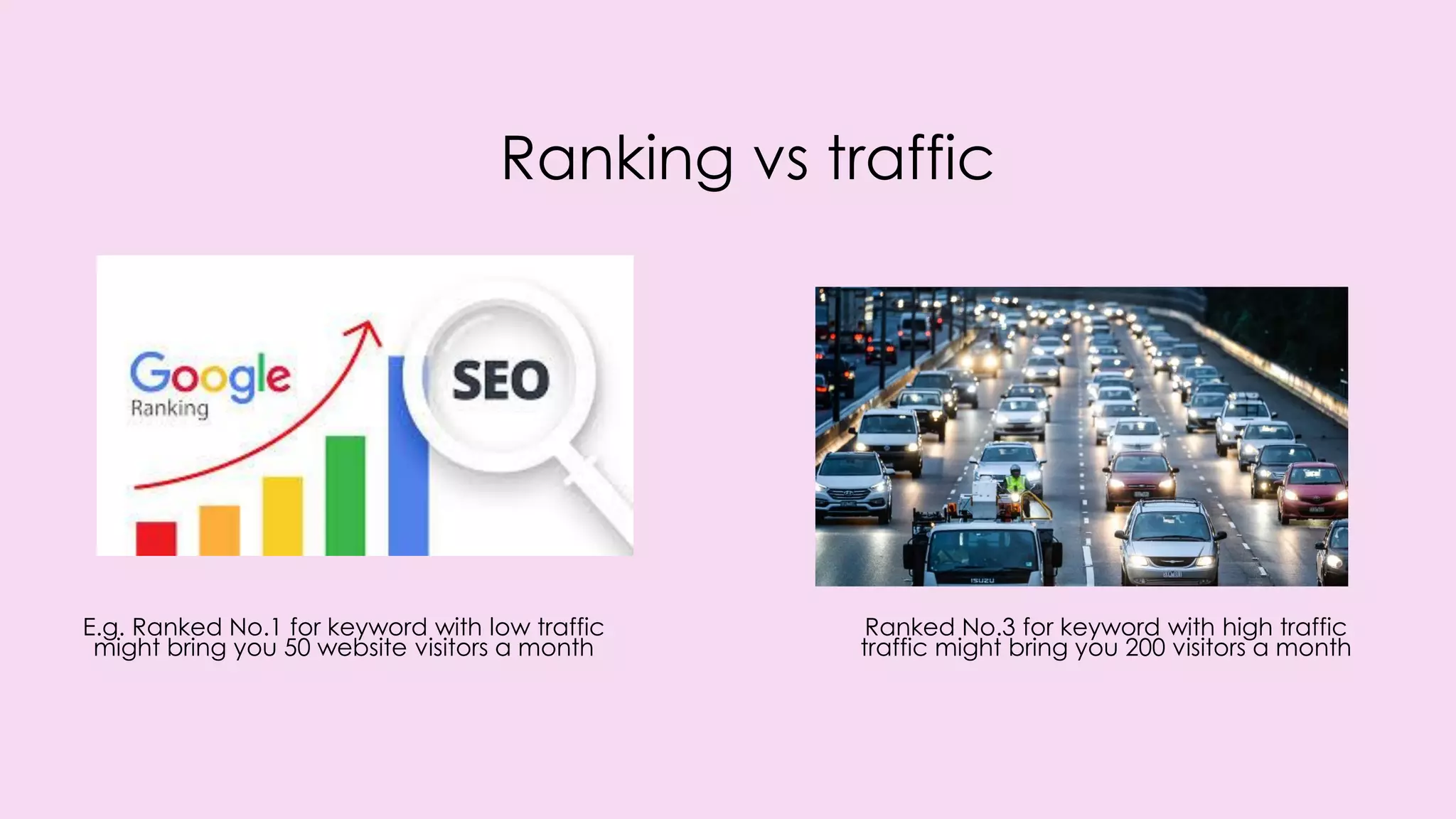 Ranking vs traffic
E.g. Ranked No.1 for keyword with low traffic
might bring you 50 website visitors a month
Ranked No.3 for keyword with high traffic
traffic might bring you 200 visitors a month
 