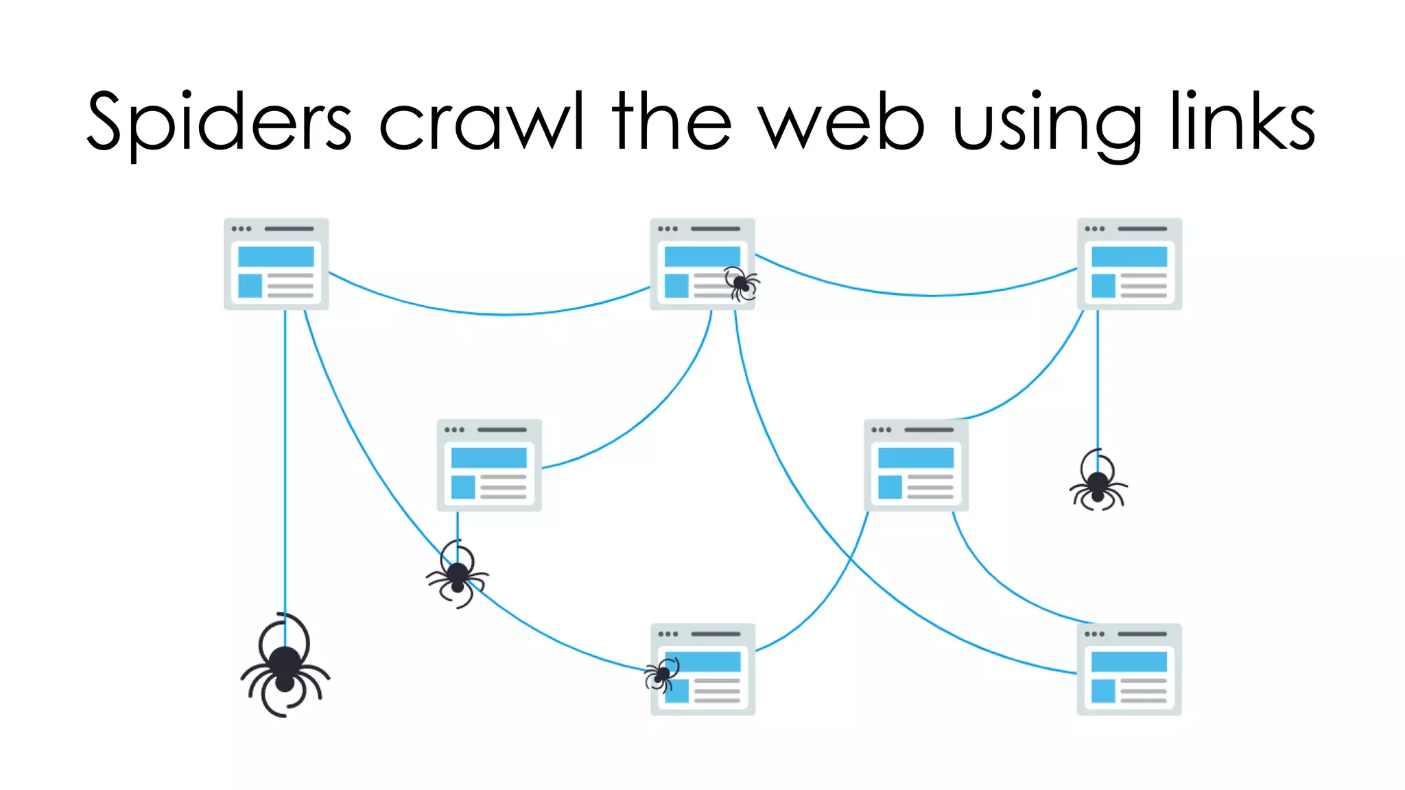 Spiders crawl the web using links
 
