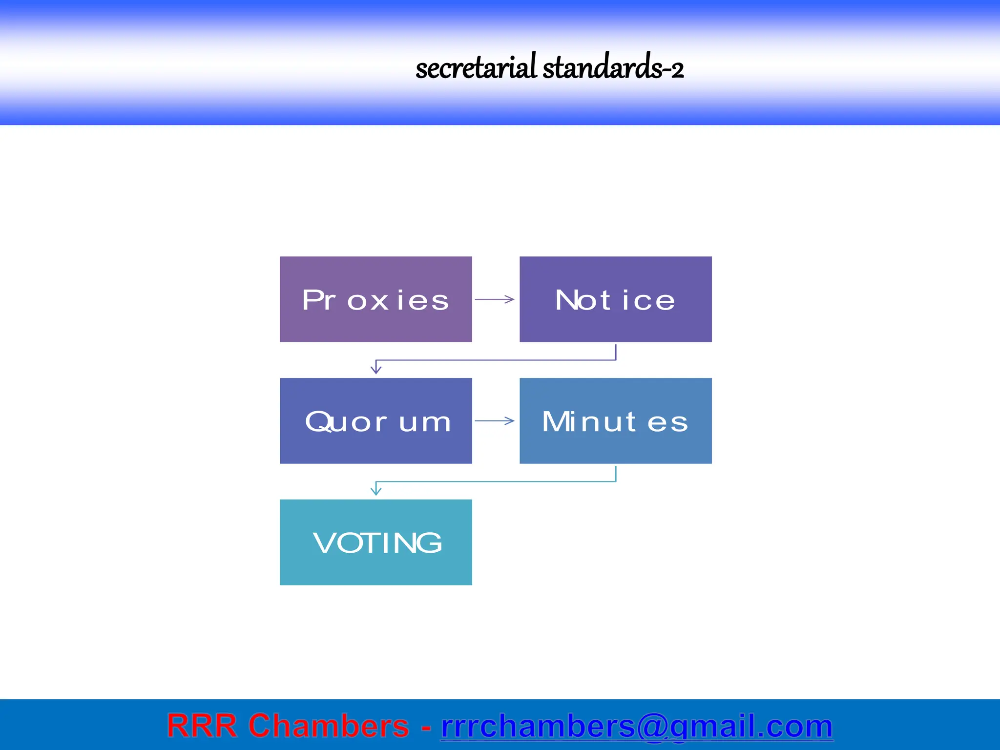secretarial standards-2
Pr ox ies Not ice
Quor um Minut es
VO
TING
 
