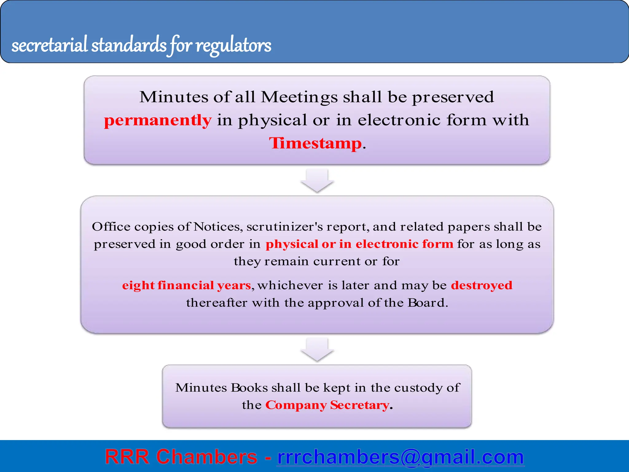 43
secretarial standards for regulators
Minutes of all Meetings shall be preserved
permanently in physical or in electronic form with
Timestamp.
Office copies of Notices, scrutinizer's report, and related papers shall be
preserved in good order in physical or in electronic form for as long as
they remain current or for
eight financial years, whichever is later and may be destroyed
thereafter with the approval of the Board.
Minutes Books shall be kept in the custody of
the Company Secretary.
 