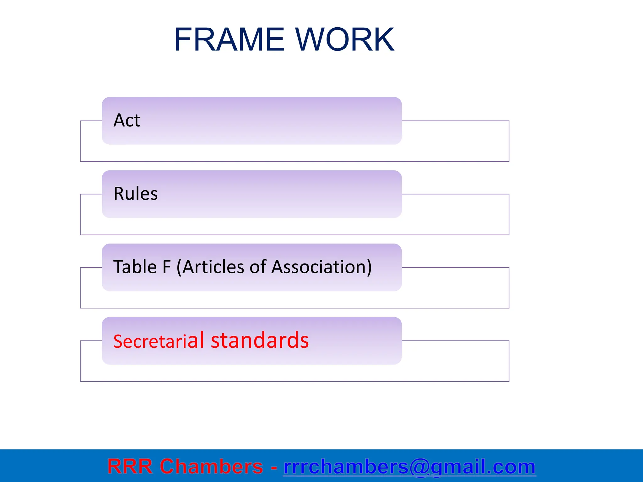 9
FRAME WORK
Act
Rules
Table F (Articles of Association)
Secretarial standards
 