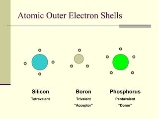 Atomic Outer Electron Shells
Silicon
Tetravalent
Boron
Trivalent
“Acceptor”
Phosphorus
Pentavalent
“Donor”
 
