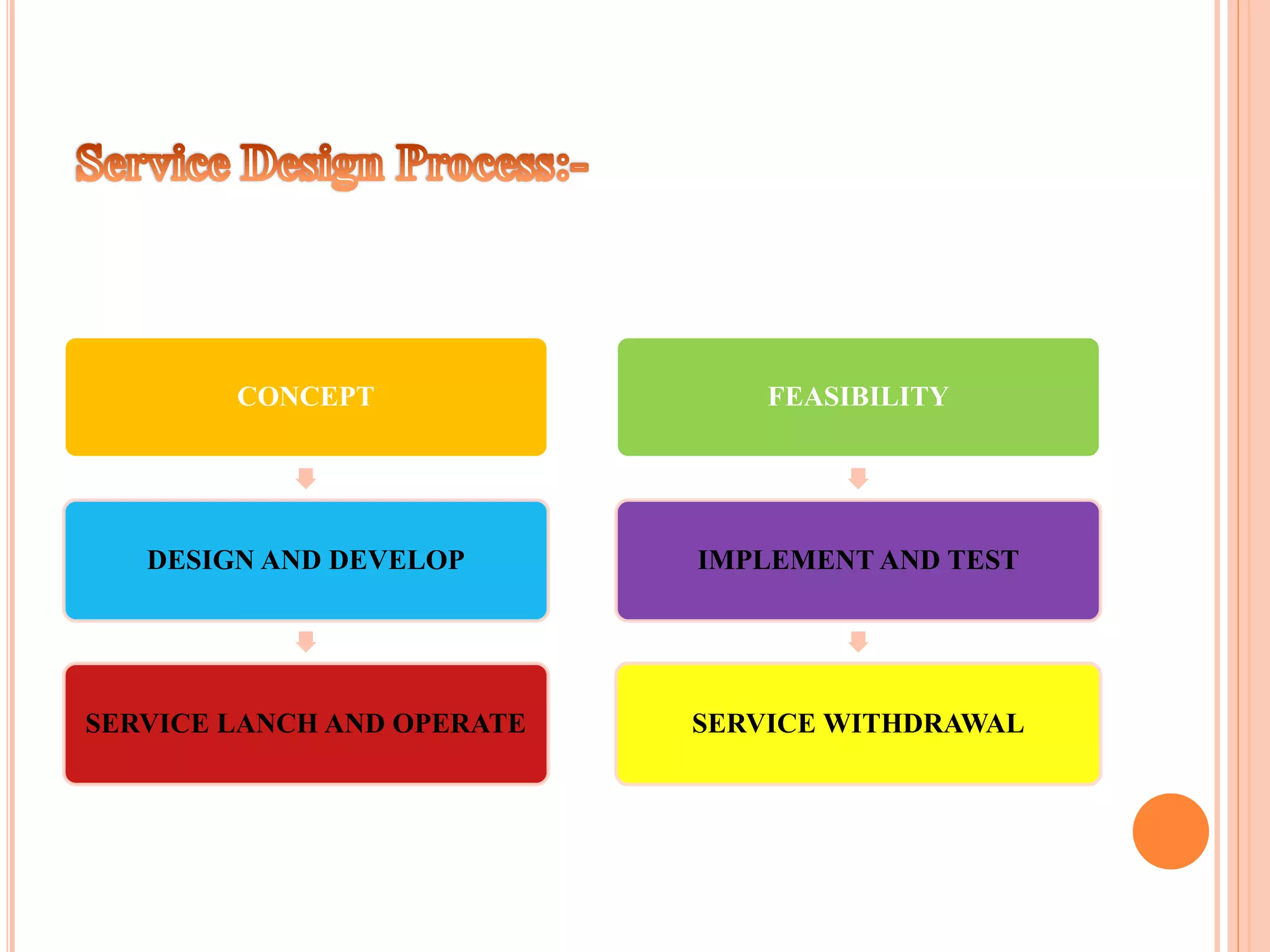 CONCEPT 
DESIGN AND DEVELOP 
SERVICE LANCH AND OPERATE 
FEASIBILITY 
IMPLEMENT AND TEST 
SERVICE WITHDRAWAL 
 