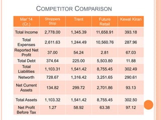 COMPETITOR COMPARISON
Mar’14
(Cr.)
Shoppers
Stop
Trent Future
Retail
Kewal Kiran
Total Income 2,778.00 1,345.39 11,658.91 393.18
Total
Expenses
2,611.63 1,244.49 10,560.76 287.96
Reported Net
Profit
37.00 54.24 2.81 67.03
Total Debt 374.64 225.00 5,503.80 11.88
Total
Liabilities
1,103.31 1,541.42 8,755.45 302.49
Networth 728.67 1,316.42 3,251.65 290.61
Net Current
Assets
134.82 299.72 2,701.86 93.13
Total Assets 1,103.32 1,541.42 8,755.45 302.50
Net Profit
Before Tax
1.27 58.92 63.38 97.12
 