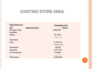 EXISTING STORE AREA
Store Area as on
30th
September,2014
Chargeable Area
(Sq.ft.)
Shoppers Stop 3,802,935
Specialty
Stores 361,839
--------------
Total Store
Area 4,164,774
=========
Crossword 99,422
Hypercity 1,215,775
JV Companies 178,889
------------------
Total Group 5,658,860
 