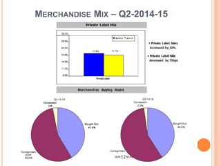 MERCHANDISE MIX – Q2-2014-15
 