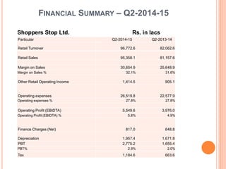 FINANCIAL SUMMARY – Q2-2014-15
Particular Q2-2014-15 Q2-2013-14
Retail Turnover 96,772.6 82,062.6
Retail Sales 95,358.1 81,157.6
Margin on Sales 30,654.9 25,648.9
Margin on Sales % 32.1% 31.6%
Other Retail Operating Income 1,414.5 905.1
Operating expenses 26,519.8 22,577.9
Operating expenses % 27.8% 27.8%
Operating Profit (EBIDTA) 5,549.6 3,976.0
Operating Profit (EBIDTA) % 5.8% 4.9%
Finance Charges (Net) 817.0 648.8
Depreciation 1,957.4 1,671.8
PBT 2,775.2 1,655.4
PBT% 2.9% 2.0%
Tax 1,184.6 663.6
Shoppers Stop Ltd. Rs. in lacs
 