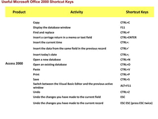 Useful Microsoft Office 2000 Shortcut Keys 