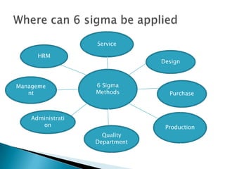 Service

HRM

Manageme
nt

Design

6 Sigma
Methods

Administrati
on

Purchase

Production

Quality
Department

 
