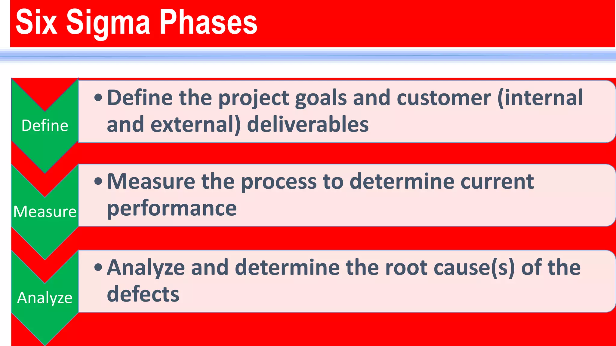 Presentation on six sigma | PPTX