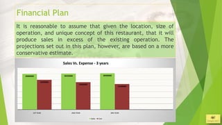 Financial Plan
It is reasonable to assume that given the location, size of
operation, and unique concept of this restaurant, that it will
produce sales in excess of the existing operation. The
projections set out in this plan, however, are based on a more
conservative estimate.
                            Sales Vs. Expense - 3 years

   30000000                 30250000                              30500000


                 25000000
                                        23000000
                                                                                21500000




          1ST YEAR                2ND YEAR                               3RD YEAR

                                                   Sales   Cost
                                                                                           3/26/2013
 