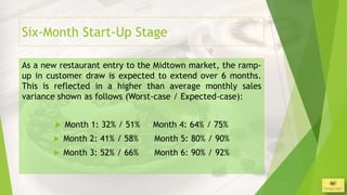 Six-Month Start-Up Stage

As a new restaurant entry to the Midtown market, the ramp-
up in customer draw is expected to extend over 6 months.
This is reflected in a higher than average monthly sales
variance shown as follows (Worst-case / Expected-case):


           Month 1: 32% / 51%   Month 4: 64% / 75%
           Month 2: 41% / 58%   Month 5: 80% / 90%
           Month 3: 52% / 66%   Month 6: 90% / 92%
 