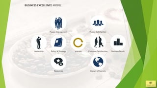 BUSINESS EXCELLENCE MODEL




                   People Management               People Satisfaction




      Leadership    Policy & Strategy   process   Customer Satisfaction   Business Result




                       Resources                    Impact of Society
 
