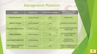 Management Positions
                                                         POSITION IN THE
      NAME            PHONE ...
