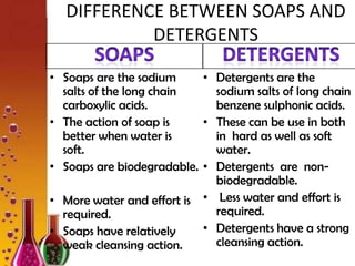 DIFFERENCE BETWEEN SOAPS AND
DETERGENTS
• Soaps are the sodium
• Detergents are the
salts of the long chain
sodium salts of long chain
carboxylic acids.
benzene sulphonic acids.
• The action of soap is
• These can be use in both
better when water is
in hard as well as soft
soft.
water.
• Soaps are biodegradable. • Detergents are nonbiodegradable.
• More water and effort is • Less water and effort is
required.
required.
• Detergents have a strong
• Soaps have relatively
cleansing action.
weak cleansing action.

 