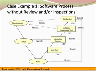 Case Example 1: Software Process
     without Review and/or Inspections
                                                                                          Rework
                                                                        Production

          Requirements                  Rework                                    100++

                               Rework                                 Systems /           Rework
                                                                   Acceptance Test
                                                                              100+


                                                         Integration           Rework
                   Design          Rework                  Testing
                                                                       100+

                                                                                Rework
                                                      Unit Test

                                                            100+


                                                                         Rework
                                    Code



Department of CSE - United International University                                                16
 