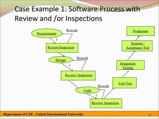 Case Example 1: Software Process with
       Review and /or Inspections
                                          Rework                                       Production
                      Requirements
                     Requirements
                                 1
                                                                                      Systems /
                            Review/Inspection                                      Acceptance Test


                                 Design         Rework
                                 Design
                                           1                                   Integration
                                                                                 Testing

                                       Review/ Inspection

                                                                           Unit Test
                                                                Rework
                                                   Code
                                                   Code
                                                            1

                                                          Review/ Inspection


Department of CSE - United International University                                                 17
 
