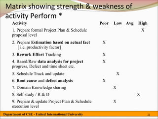 Matrix showing strength & weakness of
 activity Perform *
     Activity                                         Poor   Low Avg   High
     1. Prepare formal Project Plan & Schedule                             X
     proposal level
     2. Prepare Estimation based on actual fact        X
        [ i.e. productivity factor]
     3. Rework Effort Tracking                         X
     4. Based/Raw data analysis for project            X
     progress, Defect and time sheet etc.
     5. Schedule Track and update                                X
     6. Root cause and defect analysis                 X
     7. Domain Knowledge sharing                             X
     8. Self study / R & D                                             X
     9. Prepare & update Project Plan & Schedule             X
     execution level
Department of CSE - United International University                            21
 