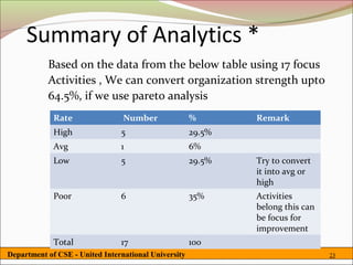 Summary of Analytics *
           Based on the data from the below table using 17 focus
           Activities , We can convert organization strength upto
           64.5%, if we use pareto analysis
             Rate                Number               %       Remark
             High               5                     29.5%
             Avg                1                     6%
             Low                5                     29.5%   Try to convert
                                                              it into avg or
                                                              high
             Poor               6                     35%     Activities
                                                              belong this can
                                                              be focus for
                                                              improvement
             Total              17                    100
Department of CSE - United International University                             23
 