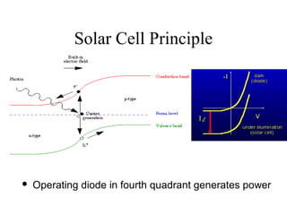 Solar Cell Principle
 Operating diode in fourth quadrant generates power
 