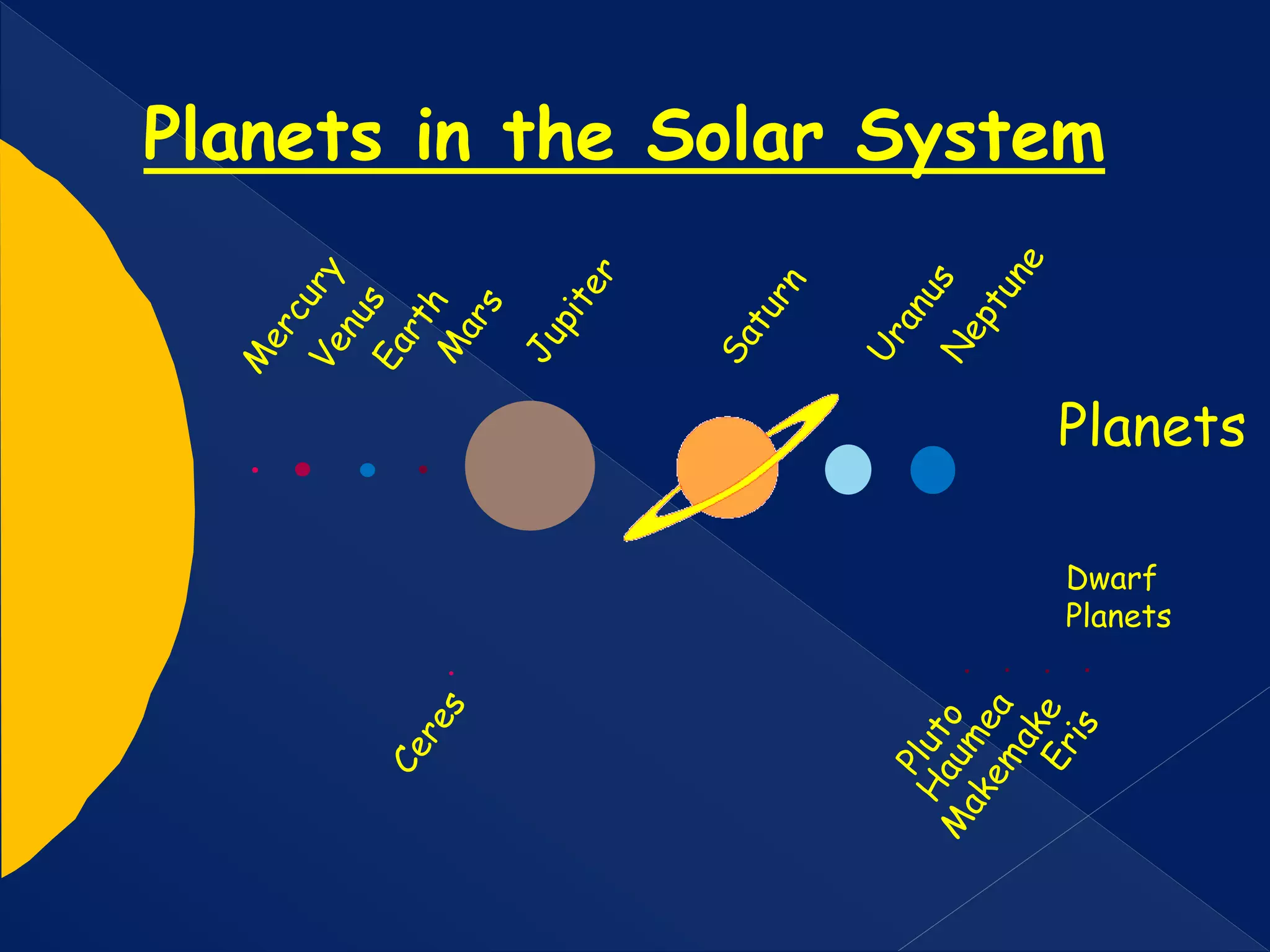 Planets in the Solar System
Planets
Dwarf
Planets
 