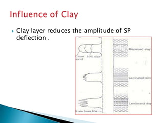 

Clay layer reduces the amplitude of SP
deflection .

 