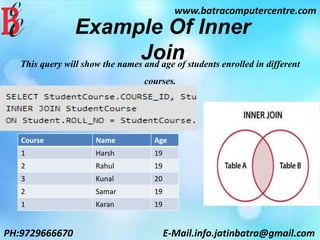 www.batracomputercentre.com
PH:9729666670 E-Mail.info.jatinbatra@gmail.com
Example Of Inner
JoinThis query will show the names and age of students enrolled in different
courses.
Course Name Age
1 Harsh 19
2 Rahul 19
3 Kunal 20
2 Samar 19
1 Karan 19
 