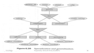 7/11/2016 36Prepared By- Shimul & Hirok,CSE,MBSTU
 