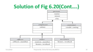 Solution of Fig 6.20(Cont….)
7/11/2016 37Prepared By- Shimul & Hirok,CSE,MBSTU
 