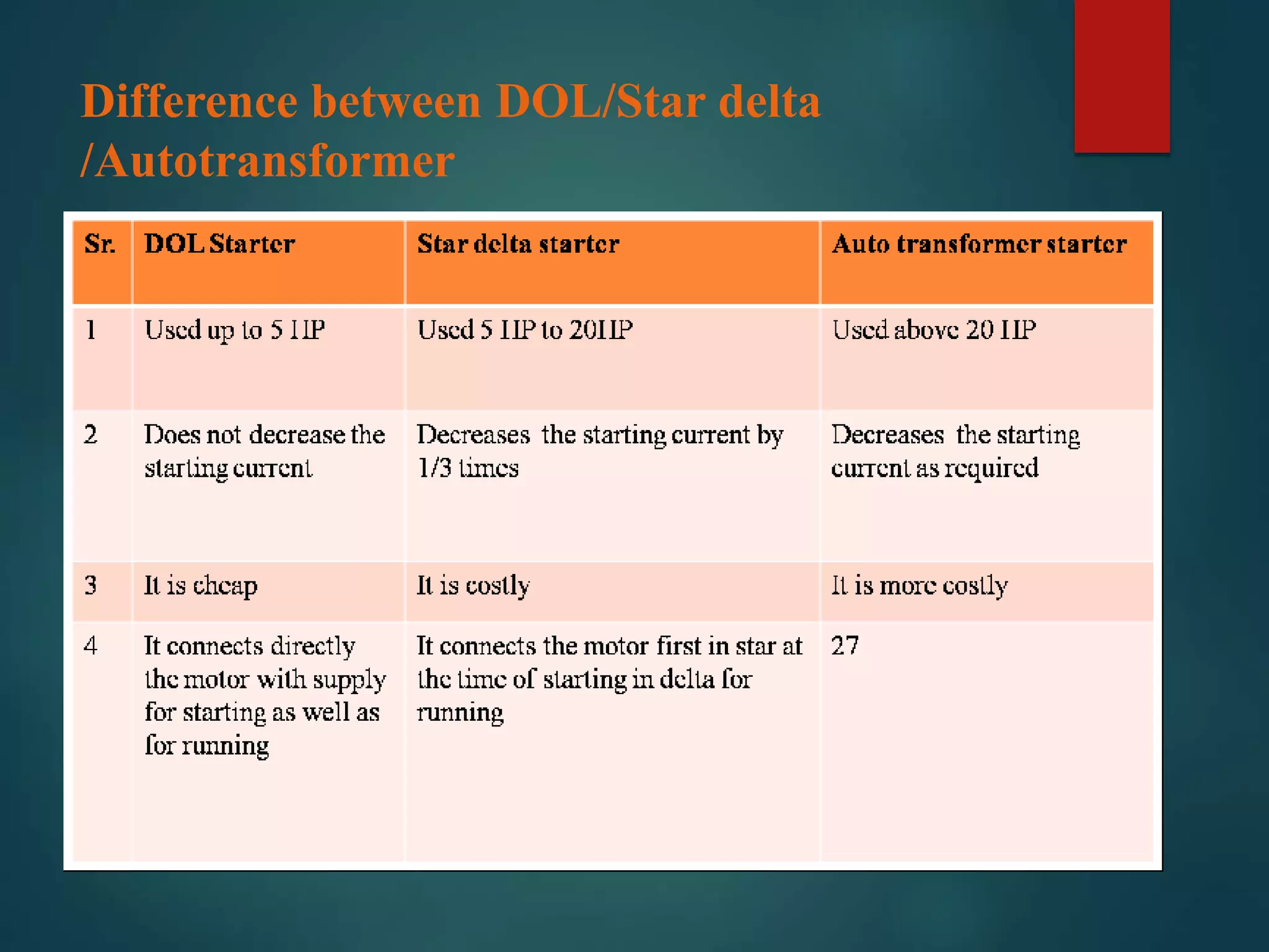 Difference between DOL/Star delta
/Autotransformer
 