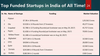 Top Funded Startups in India of All Time!
Sr. No. Name of Startups Funding Market Valuation
1
Flipkart
$7.3B in 18 Rounds ...