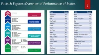 Facts & Figures :Overview of Performance of States
9
 