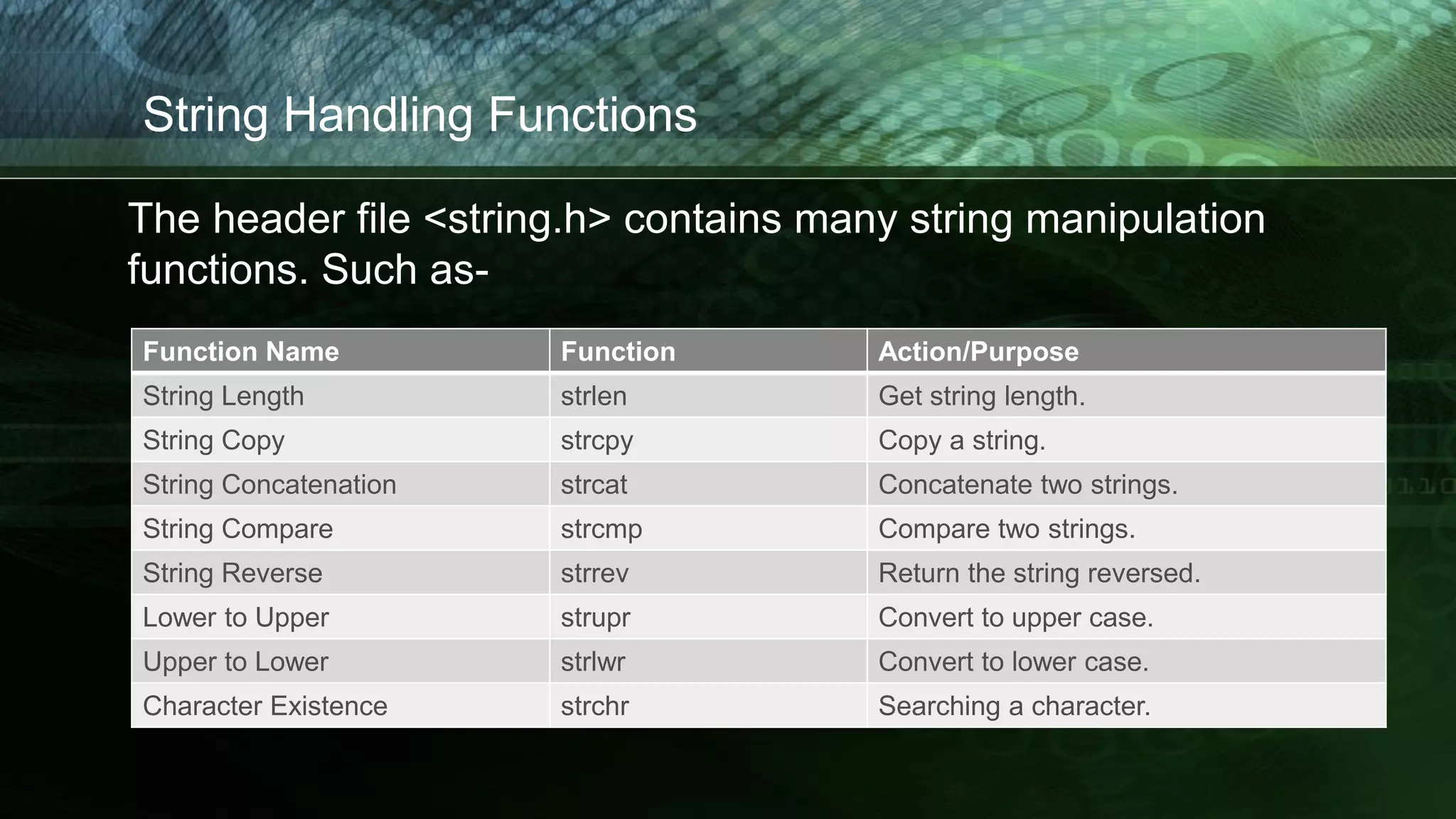 String Handling Functions
The header file <string.h> contains many string manipulation
functions. Such as-
Function Name Function Action/Purpose
String Length strlen Get string length.
String Copy strcpy Copy a string.
String Concatenation strcat Concatenate two strings.
String Compare strcmp Compare two strings.
String Reverse strrev Return the string reversed.
Lower to Upper strupr Convert to upper case.
Upper to Lower strlwr Convert to lower case.
Character Existence strchr Searching a character.
 