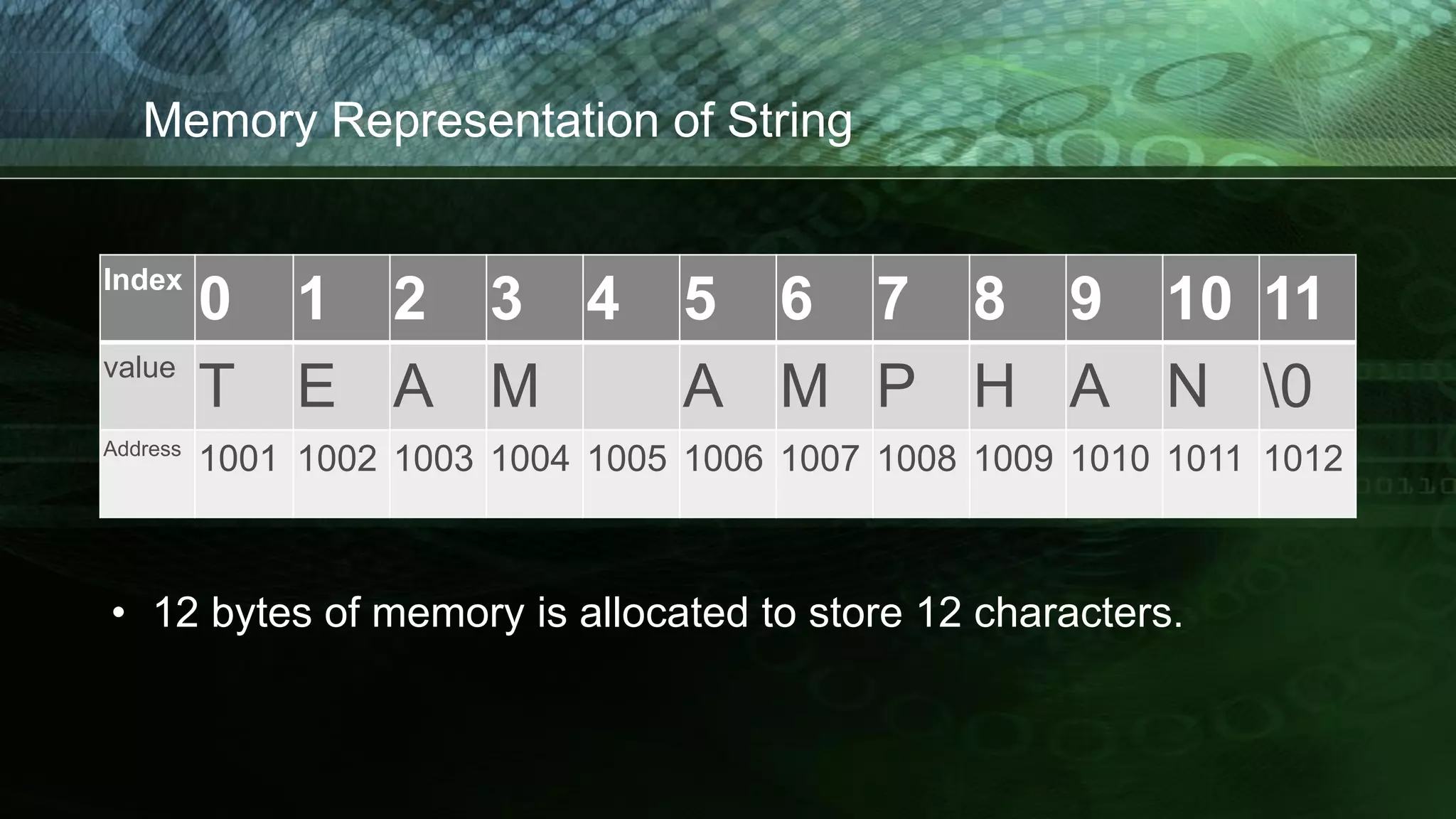 Memory Representation of String
Index
0 1 2 3 4 5 6 7 8 9 10 11
value
T E A M A M P H A N 0
Address
1001 1002 1003 1004 1005 1006 1007 1008 1009 1010 1011 1012
• 12 bytes of memory is allocated to store 12 characters.
 