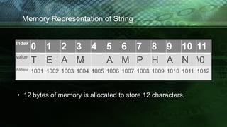 Memory Representation of String
Index
0 1 2 3 4 5 6 7 8 9 10 11
value
T E A M A M P H A N 0
Address
1001 1002 1003 1004 1005 1006 1007 1008 1009 1010 1011 1012
• 12 bytes of memory is allocated to store 12 characters.
 