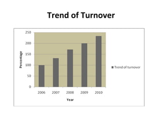 Trend of Turnover 