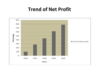 Trend of Net Profit 