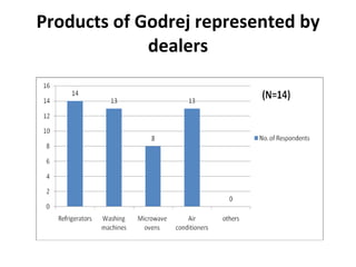 Products of Godrej represented by dealers 