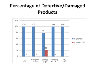 Percentage of Defective/Damaged Products 
