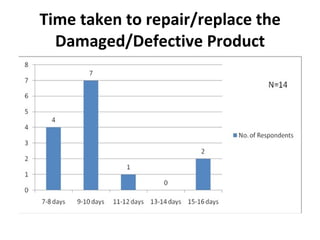Time taken to repair/replace the Damaged/Defective Product 
