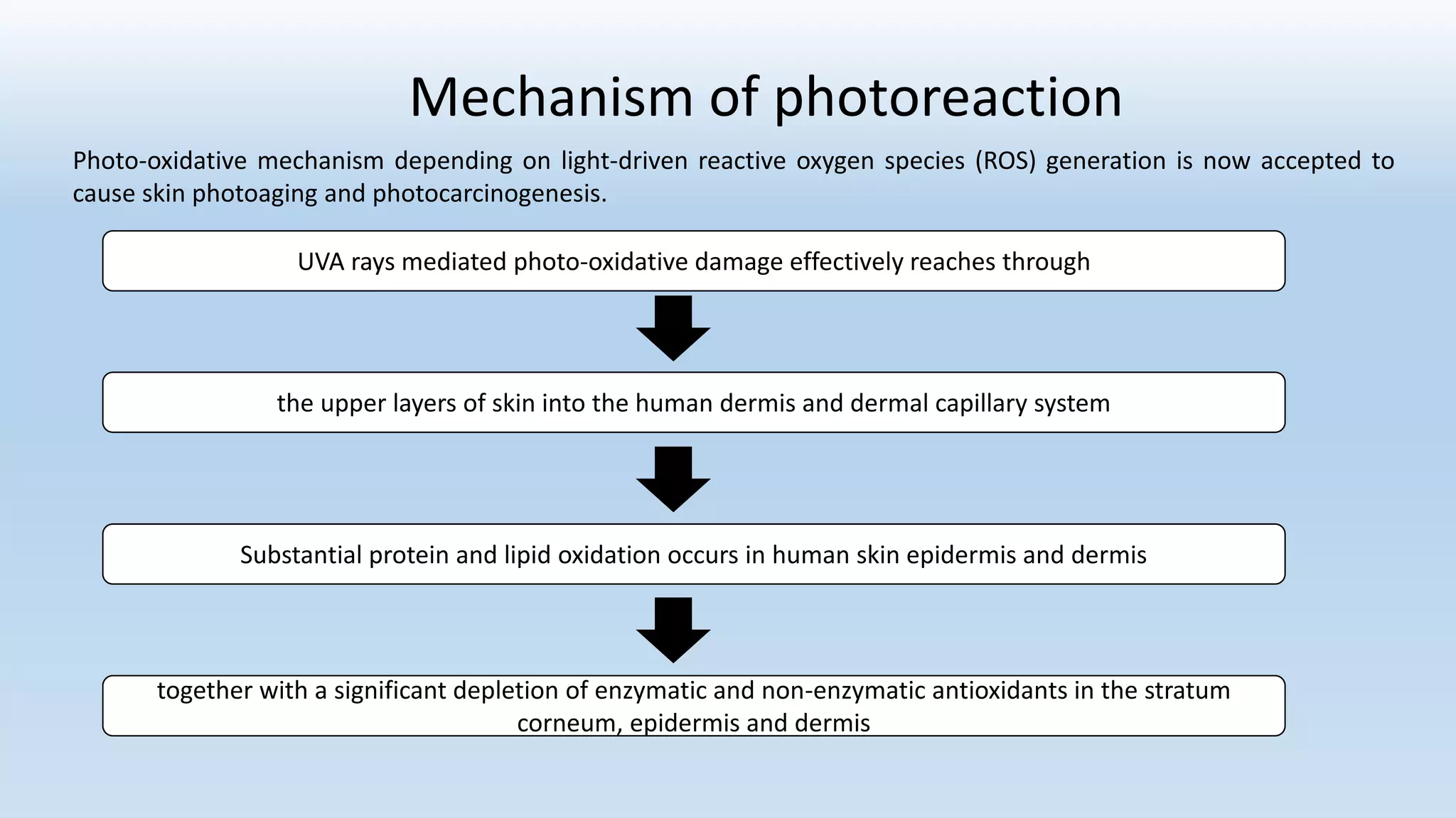 Mechanism of photoreaction
Photo-oxidative mechanism depending on light-driven reactive oxygen species (ROS) generation is now accepted to
cause skin photoaging and photocarcinogenesis.
UVA rays mediated photo-oxidative damage effectively reaches through
the upper layers of skin into the human dermis and dermal capillary system
Substantial protein and lipid oxidation occurs in human skin epidermis and dermis
together with a significant depletion of enzymatic and non-enzymatic antioxidants in the stratum
corneum, epidermis and dermis
 