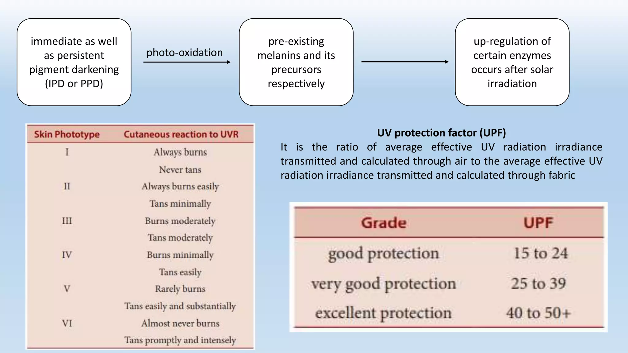 sunprotection, sunscreen classification and regulatory aspects PPT