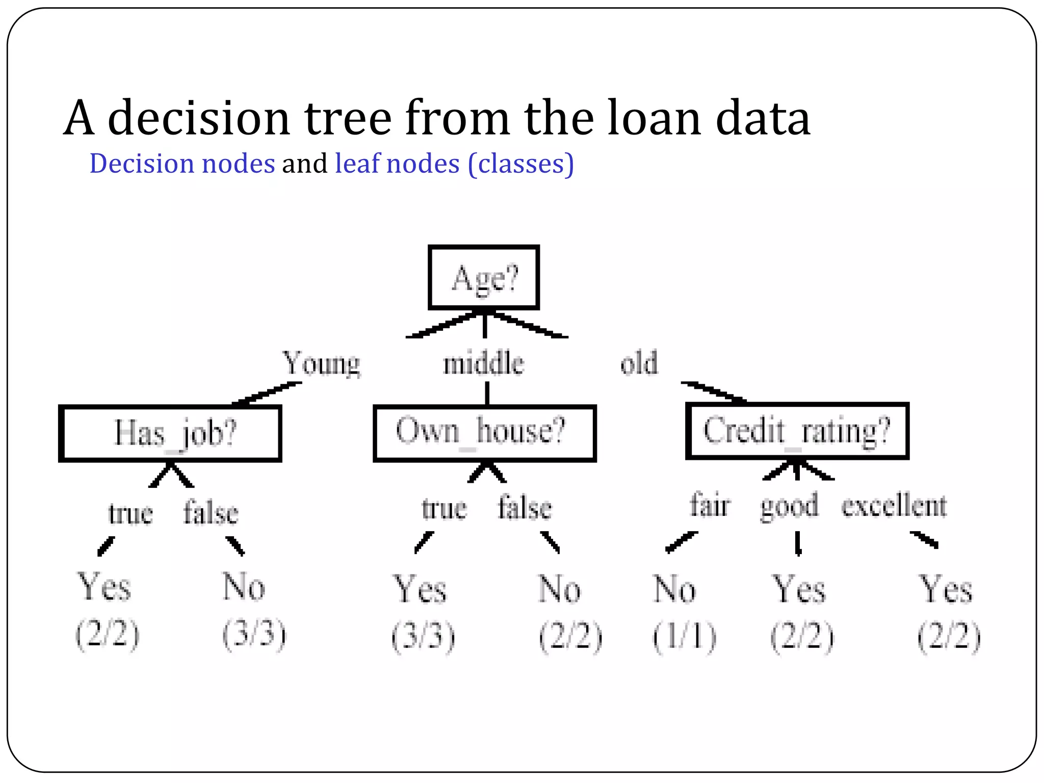 A decision tree from the loan data
Decision nodes and leaf nodes (classes)
 