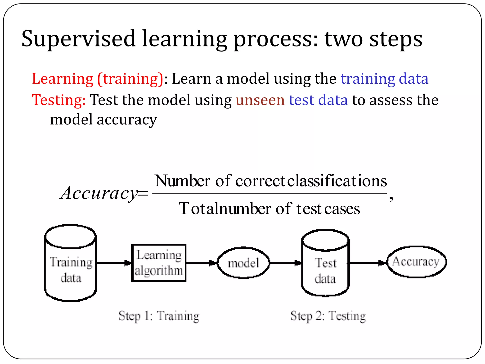 Supervised learning process: two steps
Learning (training): Learn a model using the training data
Testing: Test the model using unseen test data to assess the
model accuracy
,
casestestofnumberTotal
tionsclassificacorrectofNumber
Accuracy
 