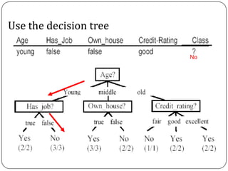 Use the decision tree
No
 