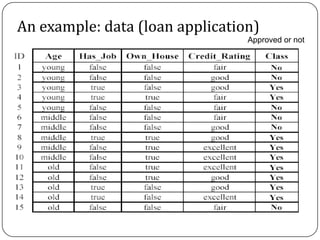 An example: data (loan application)
Approved or not
 